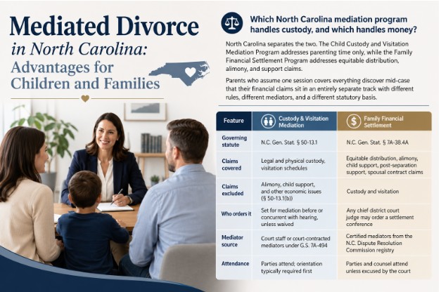 Which North Carolina mediation program handles custody, and which handles money?