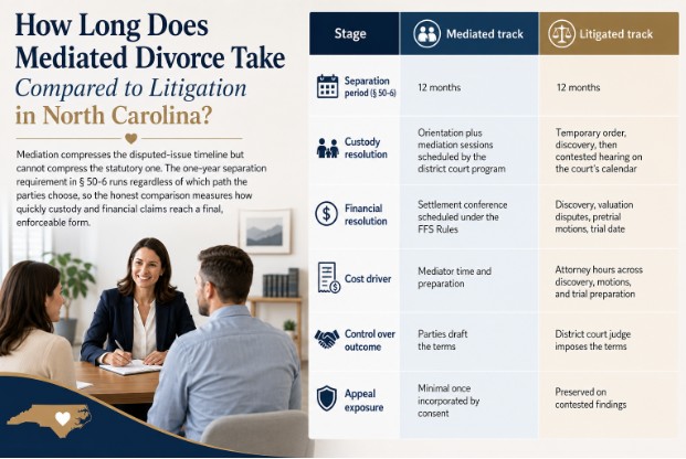 How long does mediated divorce take compared to litigation in North Carolina?