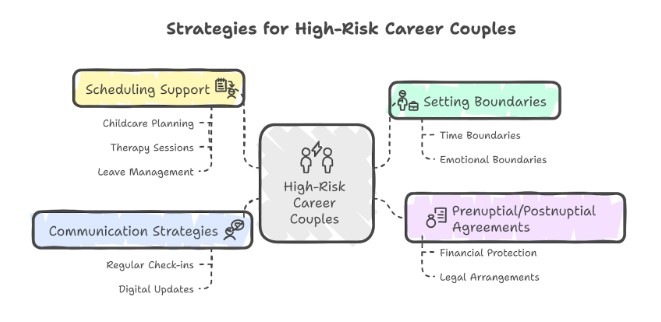 What Couples Can Do: Legal and Emotional Planning for High-Risk Careers