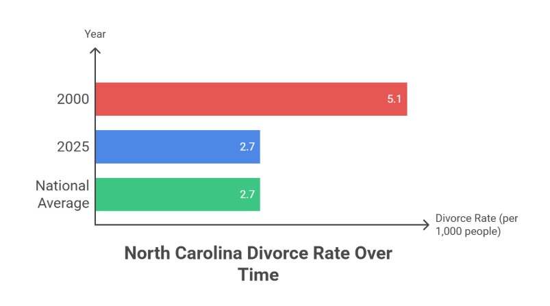 How Has North Carolina's Divorce Rate Changed Over Time?