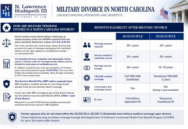 How Are Military Pensions Divided in a North Carolina Divorce