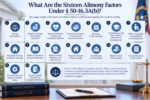 What Are the Sixteen Alimony Factors Under § 50-16.3A(b)?